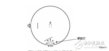 1. 环形光源:出射角0°-90°,其中0°-45°为低角度,60°-90°为高角度。低角度有助于突出轮廓与细小划痕,常用于手机金属外框、光滑表面的划痕与破损检测等;高角度照射聚焦表面特征,适用于电感锡面、USB/数据接口针脚检测、平面喷码等场景。 1. 环形光源:出射角0°-90°,其中0°-45°为低角度,60°-90°为高角度。低角度有助于突出轮廓与细小划痕,常用于手机金属外框、光滑表面的划痕与破损检测等;高角度照射聚焦表面特征,适用于电感锡面、USB/数据接口针脚检测、平面喷码等场景。