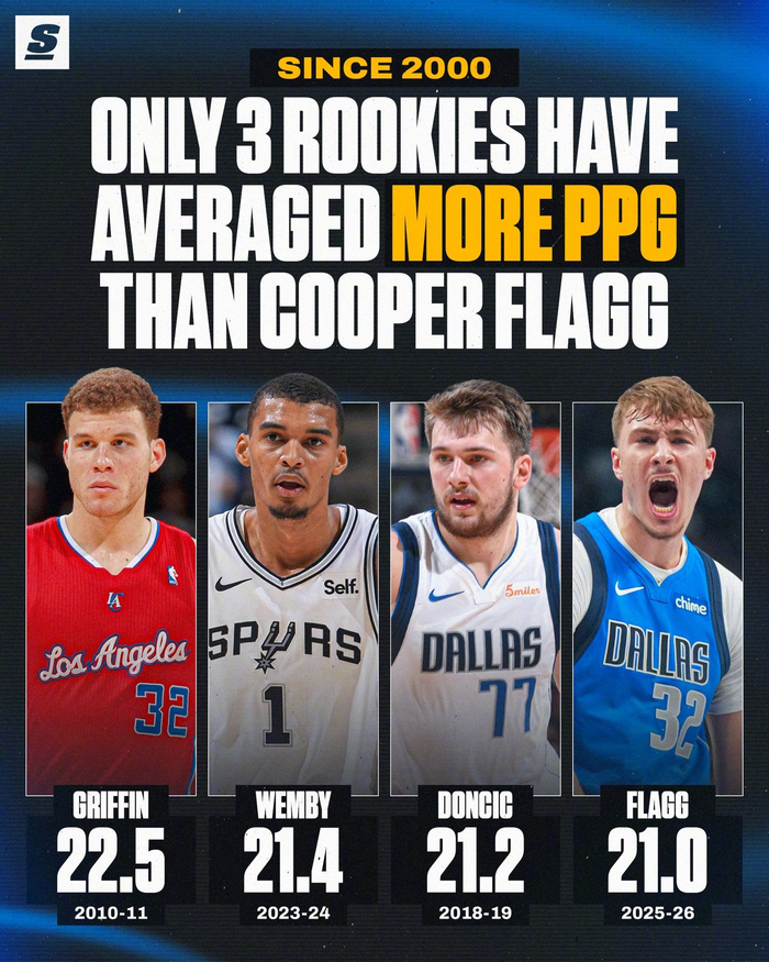 2000年至今新秀球员赛季场均得分排行榜揭晓