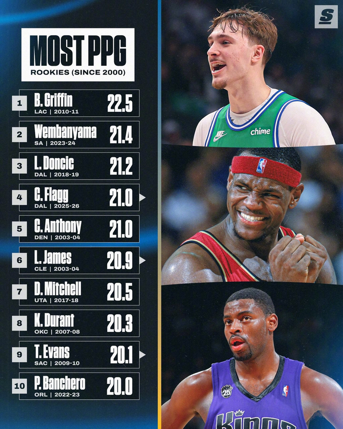 2000年至今新秀球员赛季场均得分排行榜揭晓