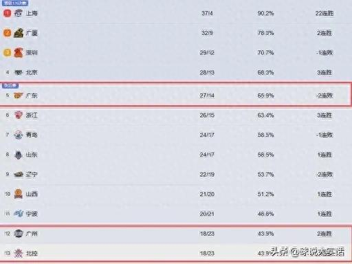 CBA常规赛末轮悬念：广州北控争夺季后赛席位，